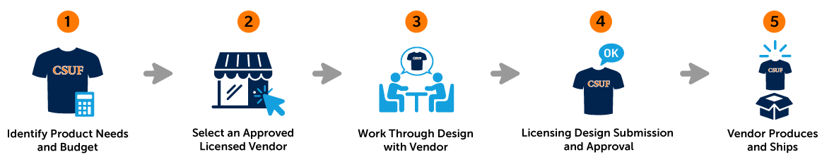 Illustration of steps working with vendors as described below